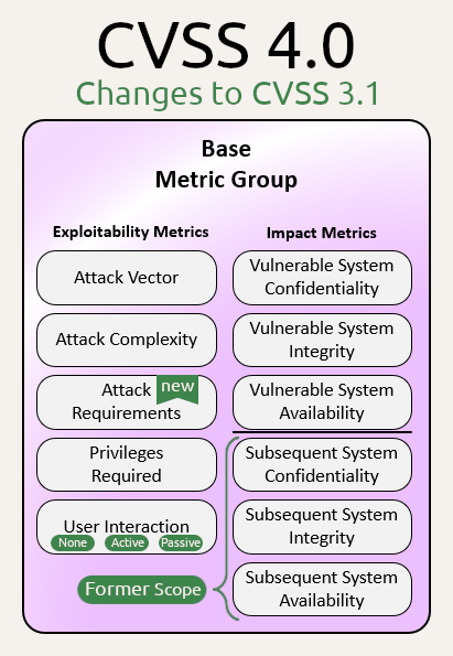 An overview of the CVSS 4.0 Base Metric Group. The metrics that have been subject to change are highlighted:1. Attack Requirements: new2. User Interaction: None, Active, Passive3. Subsequent System metrics: Formerly covered by the Scope