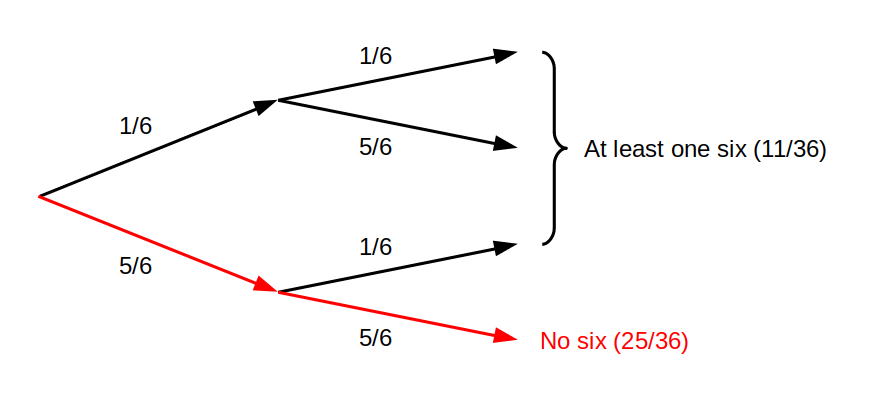 A tree diagram of depth 2. There are two probabilities: 1/6 to get a six and 5/6 to get no six. The probability to get no six in two trials is 5/6 * 5/6 = 25/36. As such, the probability of at least one six in two trials is 1 - 25/36 = 11/36.