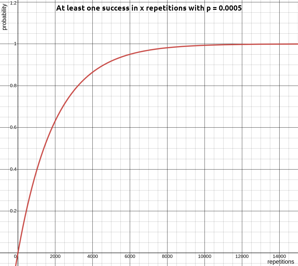 A graph showing the probabilities to have at least one success in X repetitions with P 0.0005. The graph is very steep at the beginning. With 1500 repetitions, the chance is higher than 50% already. With 3000 repetitions it's nearly 80%. From here the graph is pretty flat. It approaches 100% probability at around 12000 repetitions.