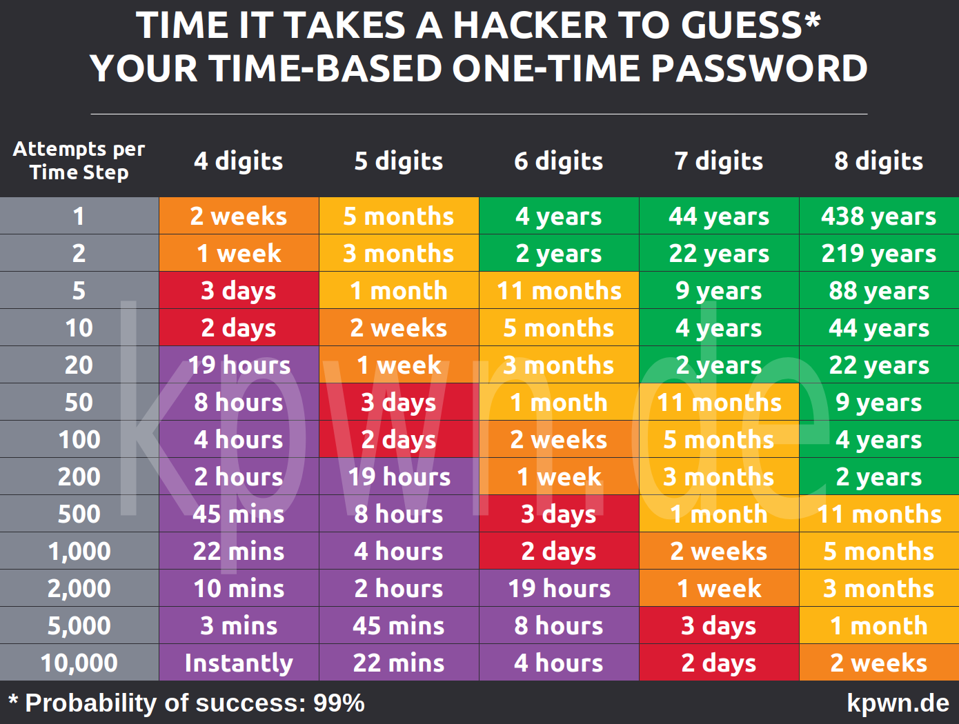 The table shows the attack time for attempts between 1 and 10,000 and OTPs with 4 to 8 digits. The time to guess ranges from "instantly" to 438 years.
