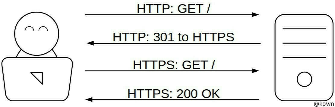 A diagram depicting the above explanation. The friendly user sends an HTTP GET request to the server, which responds with a redirect to HTTPS. The follow-up request is sent using HTTPS. The response contains the content of the webpage transmitted via HTTPS.