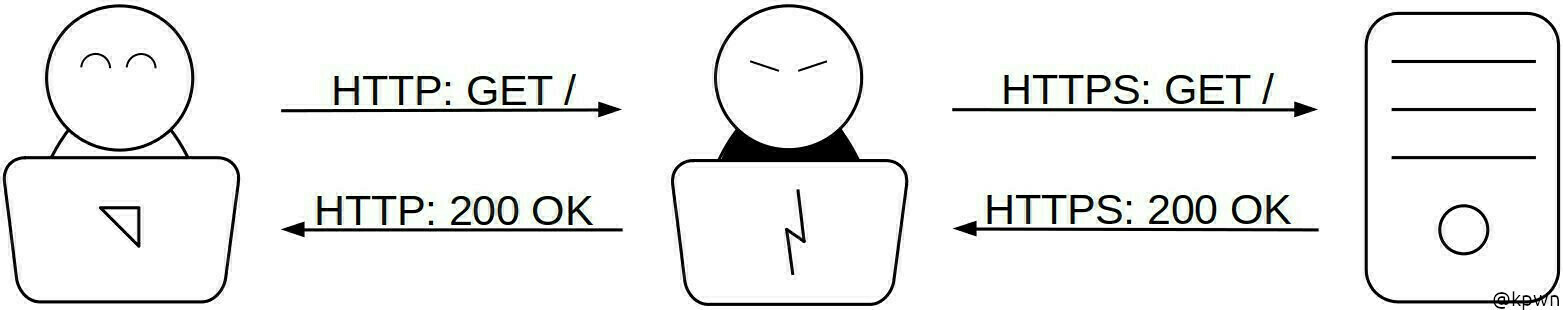 A malicious entity now sits between the friendly user and the server. It intercepts the content of the HTTP request of the friendly user and relays it to the server using HTTPS. The server responds with the content of the webpage to the malicious entity, which forwards the content via HTTP to the friendly user.