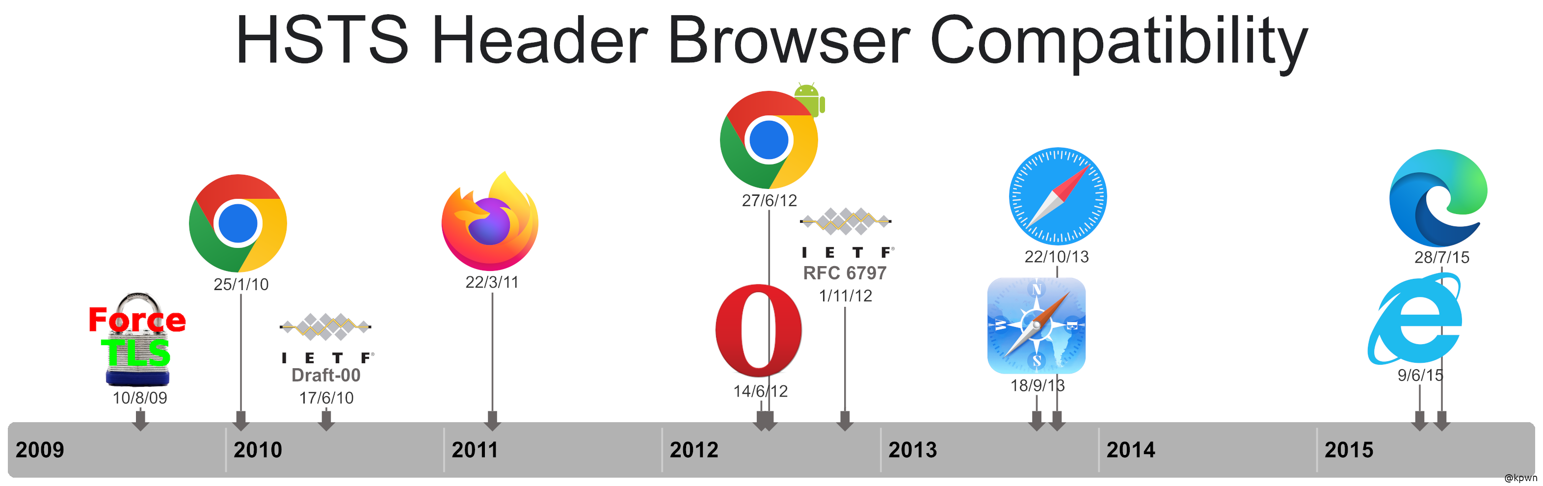 Timeline of browsers supporting HSTS header and its RFC definition. 2009: ForceTLS Firefox Extension; 2010 Chrome and first RFC draft; 2011 Firefox; 2012 Opera, Chrome on Android, RFC 6797 published; 2013 Safari for Mac and iOS; 2015 Internet Explorer and Edge.