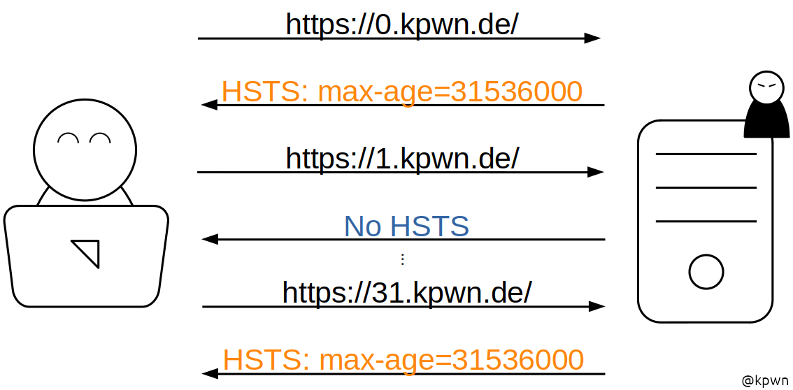 The friendly user's browser sends a request to https://0.kpwn.de/. The malicious server responds with an HSTS header. Next, the friendly user requests https://1.kpwn.de/. The malicious server responds without an HSTS header. This goes on until https://31.kpwn.de is requested, which again returns an HSTS header.