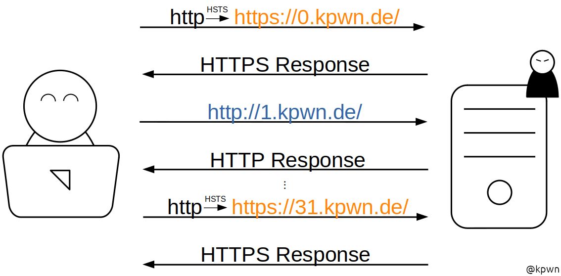 Same scenario as above. The friendly user's browser upgrades http://0.kpwn.de to HTTPS. The malicious server notes a 1 for the first bit. Next, the friendly user requests http://1.kpwn.de, which is not upgraded. The malicious server notes a 0. Finally the request to http://31.kpwn.de is upgraded again.